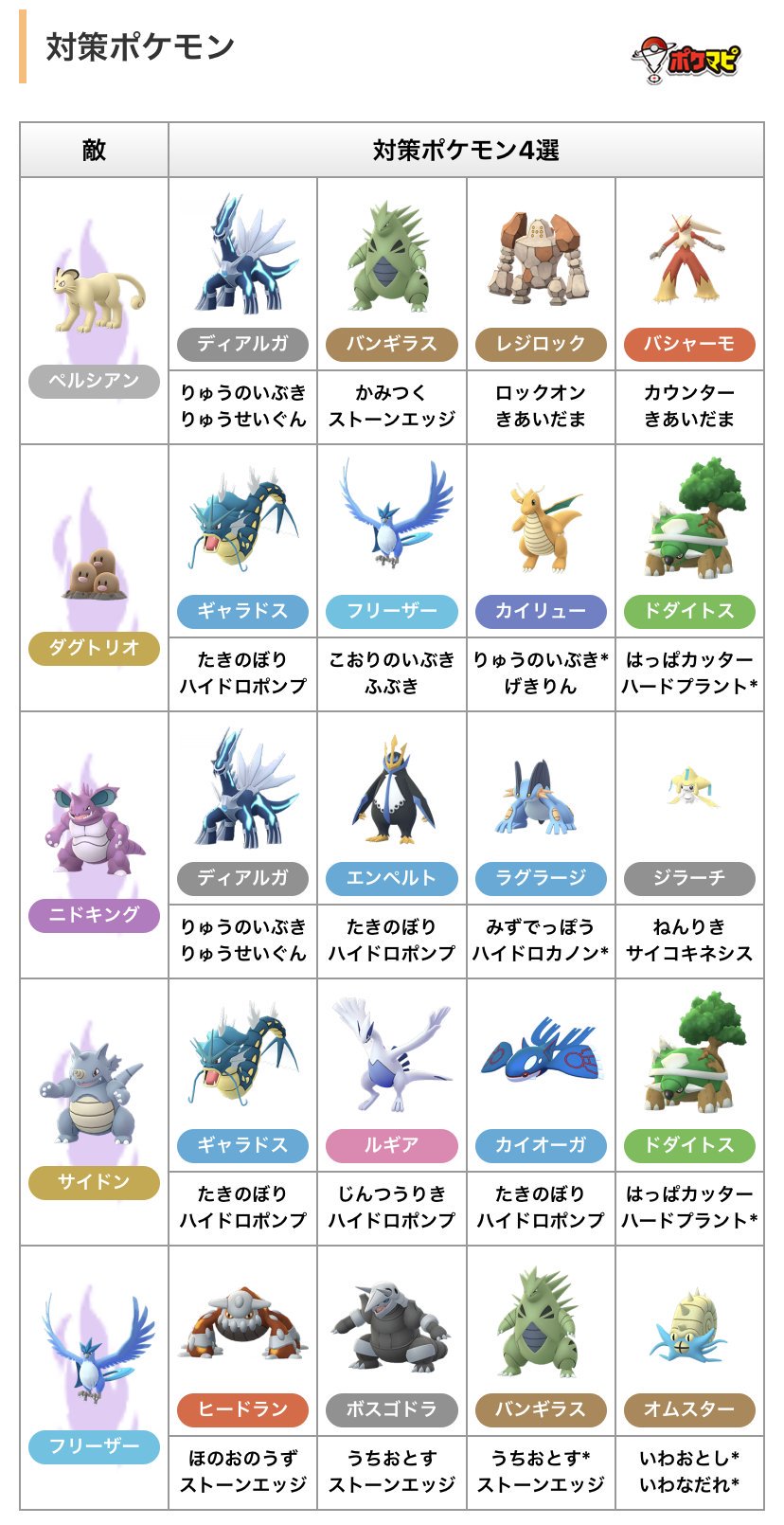 ポケモンgo攻略情報 ポケマピ サカキの使用ポケモンが判明 1 スペシャルリサーチ 隠された真相をあぶり出せ で スーパー ロケットレーダー を入手 2 潜伏ポケストップを見つけてバトル 3 勝利後シャドウフリーザーのゲットチャレンジ 詳細はこちら