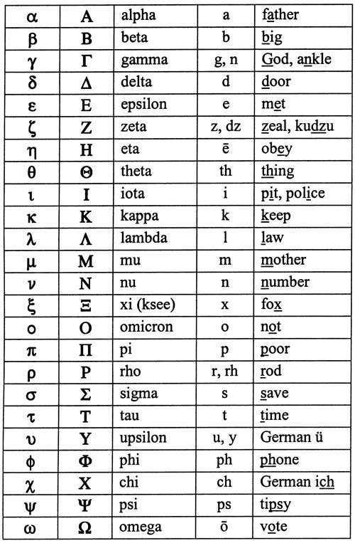 𝔾ℝ𝔼𝔼𝕂 𝔸𝕃ℙℍ𝔸𝔹𝔼𝕋In common with the Hebrew alphabet, the Greek alphabet is commonly used in magical ritual.