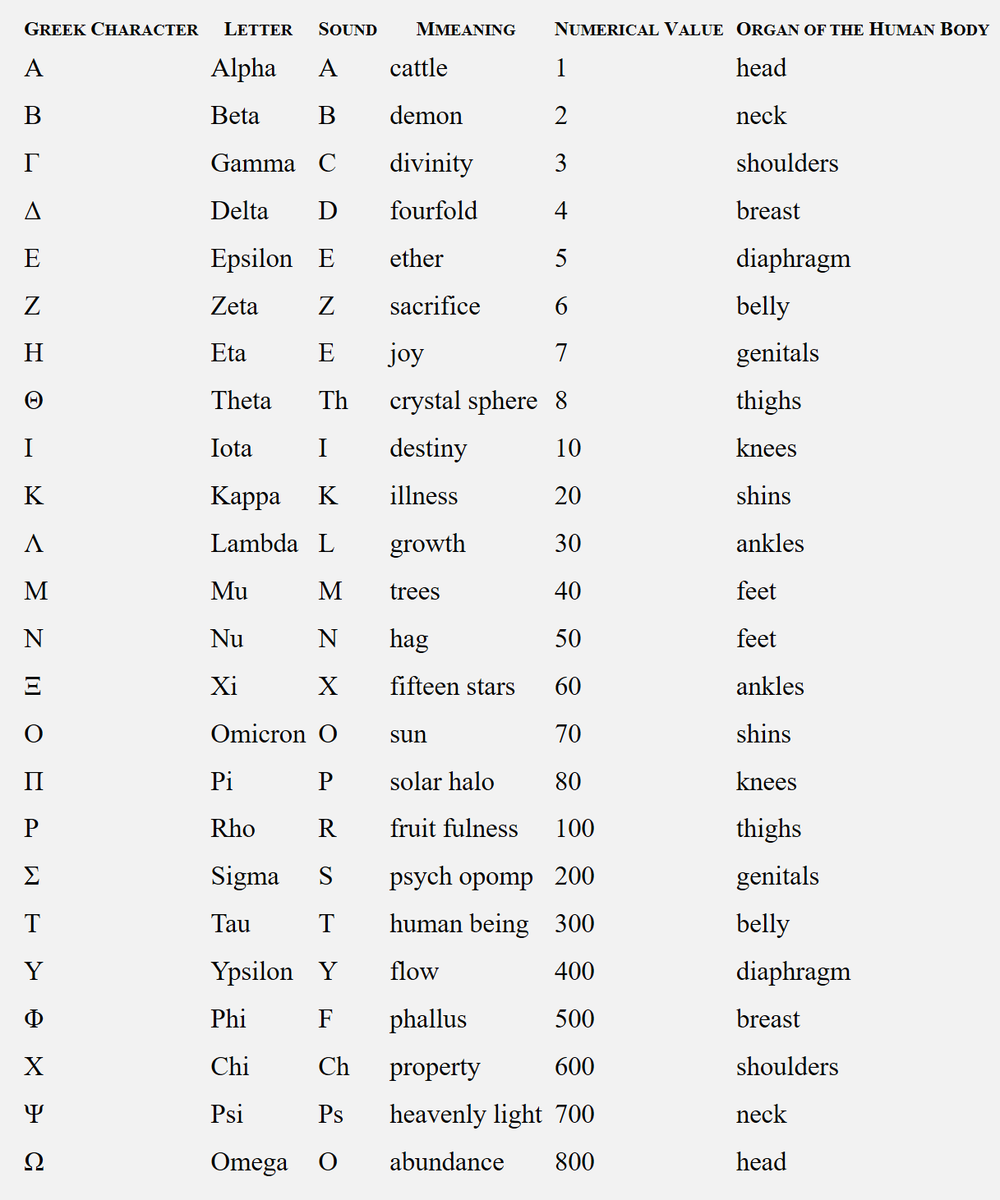 Here are the correspondences of the letters of the Greek alphabet with numbers and conceptual meanings.