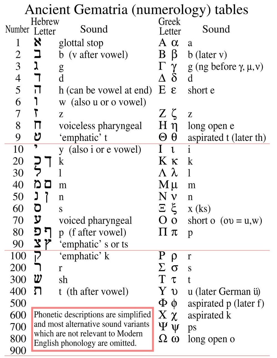 Gematria, the art of interpreting the numerical correspondences of the letters, shares the same root as the word 'geometry,' therefore it's not surprising that so many Greek letters are used in the mathematical formulae that are also an essential part of sacred geometry.