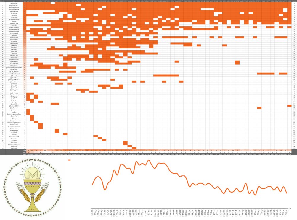 ChurchMonero's tweet photo. Monero Mass Report - #MM63

#Monero 
#MoneroMeansMoney 
#MoneroMass
#AMEN -Anonymous Money Everybody Needs
@monero

#MoneroIsMyReligion

#XMR 

https://t.co/3uSvuyvulh https://t.co/MnY5iy2Pyl