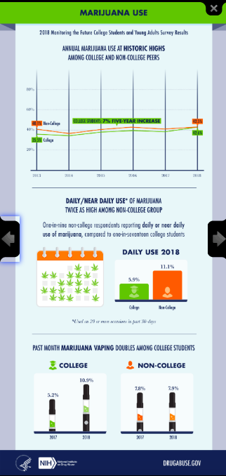 preslijae's tweet photo. This infographic (provided by the National Institute on Drug Abuse) compares marijuana use between college students and non-college students. In 2018, 11.1% of non-college students used marijuana daily, while only 5.9% of college students used marijuana daily. #HLTH3913 https://t.co/CjXJ8tiYmf