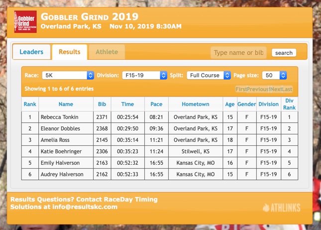 BvxcClub's tweet photo. Congratulations to all BVXC runners at the Gobbler Grind today! It was a great day to be a Tiger! Full results at https://t.co/7fpDOzd5du https://t.co/lRbdcs1klx