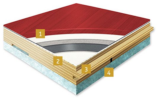 KPConstruction_'s tweet photo. Lumaflex is a substructure of birch plywood and shock absorbing foam that raises the profile of a resilient sports floor to create a combination system. Increased height delivers additional comfort, safety and retains the practical benefits of a resilient sports surface #Shock https://t.co/ZKB7N7PhT5