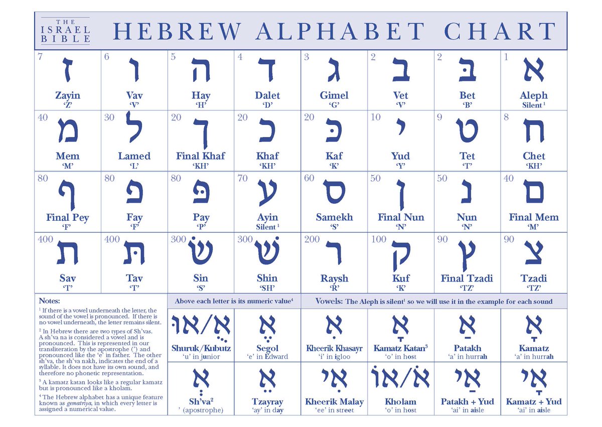 ℍ𝔼𝔹ℝ𝔼𝕎 𝔸𝕃ℙℍ𝔸𝔹𝔼𝕋The Kabbalah calls the Hebrew alphabet the 'letters of the angels.' Its sacred provenance is explained in the legend that Moses received it on the top of Mount Sinai in an instance of direct communication with God.