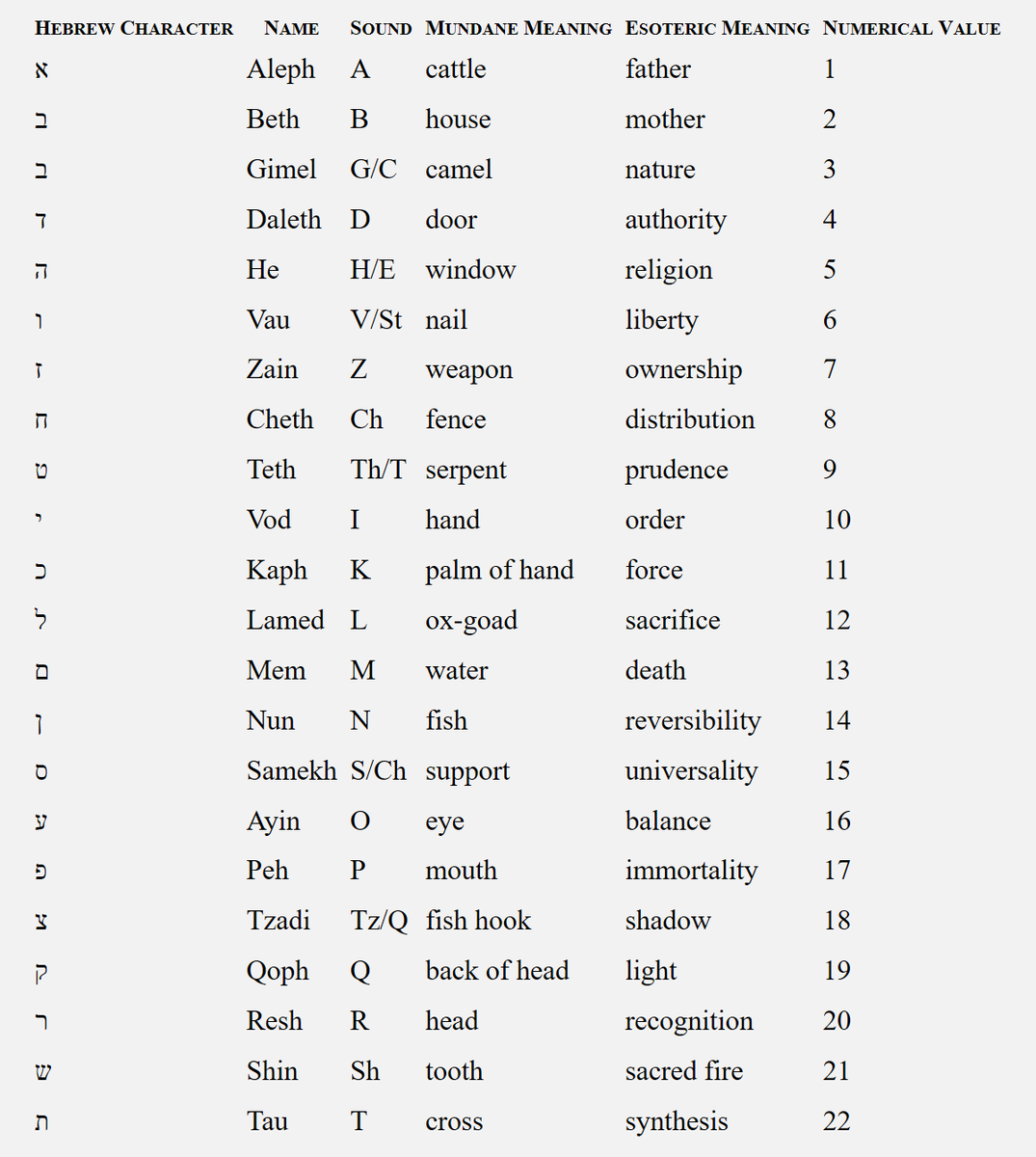 In common with other lettering systems such as the Greek, Runic, and Ogham alphabets, each Hebrew letter has specific concepts embedded into it, both mundane and esoteric.