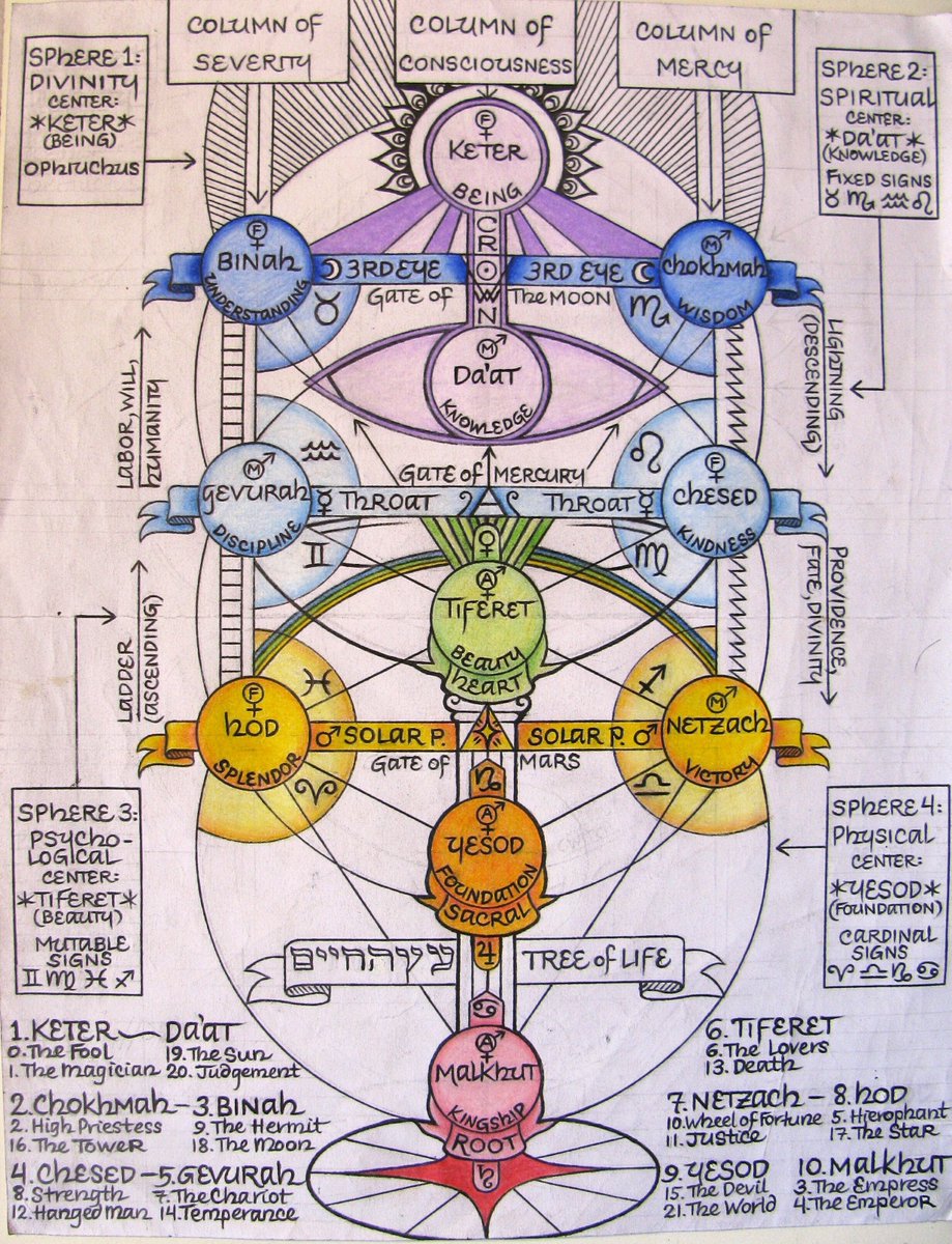 These secrets are related not only to the allegorical aspects of the Kabbalah and of the Tarot system (Major Arcana of which relates to the letters of the alphabet) but also includes planets, seasons and elements, days of the week, stages in the life of man, and his concerns.