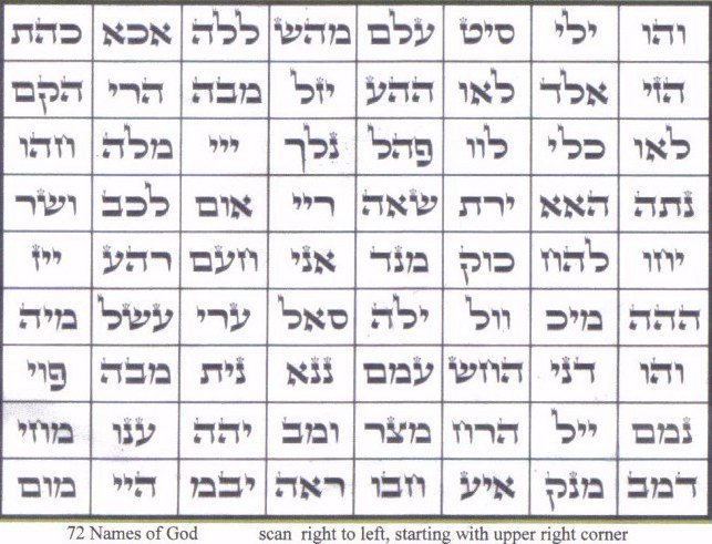 From all this we can gather that Hebrew was 'invented' with mystical intent, each letter representing far more than the sum of its parts. Hebrew reads from right to left, and knowing this makes the letters look a little more accessible for the neophyte.72 Hebrew Names of God.