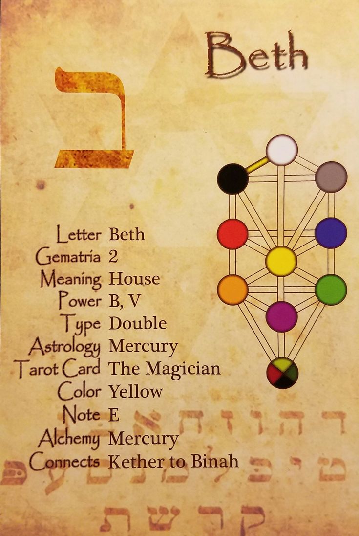 If the meaning of the letters is known then the shapes start to suggest these meanings; for example, the second letter, Beth, means 'house,' and the letter clearly resembles a picture of a house.