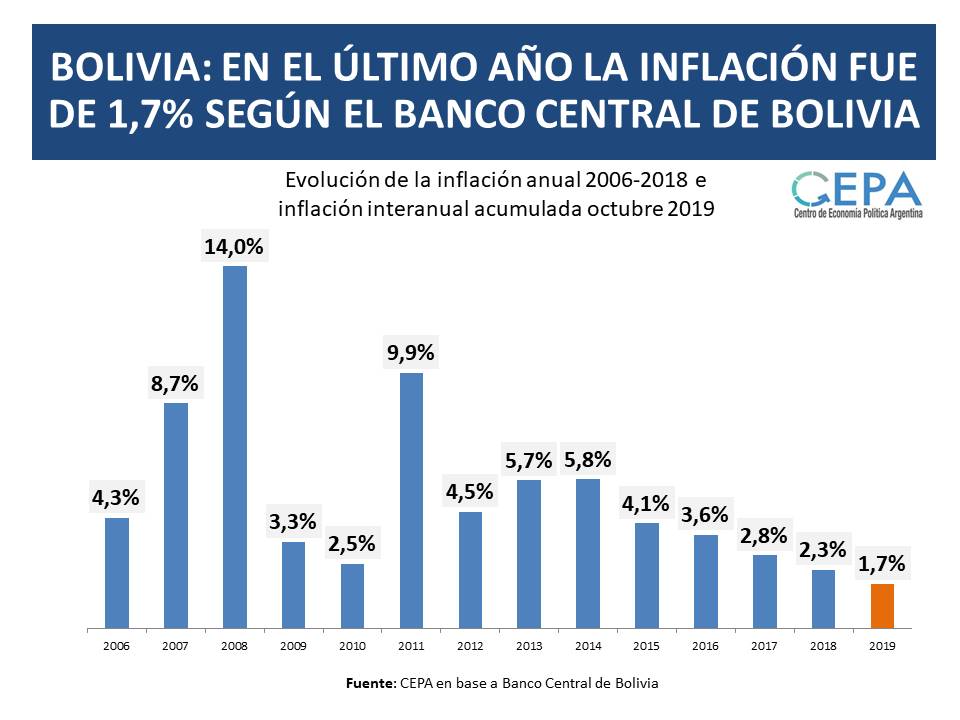 ¿Cómo evolucionó la economía en Bolivia con la gestión de Evo Morales?