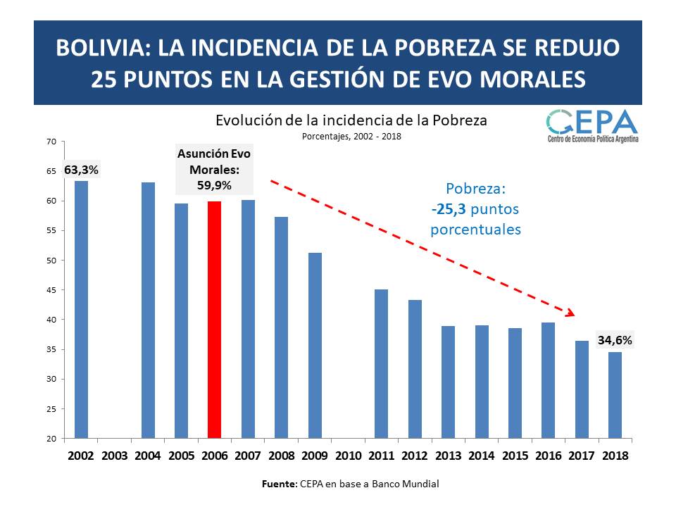 ¿Cómo evolucionó la economía en Bolivia con la gestión de Evo Morales?