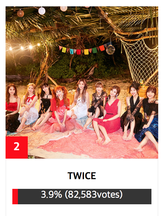Misa ᴗ Rest Once Please Vote For Twice For Asia Artist Awards Popularity Award This Award Is 100 Based On Fan Votes And Twice Is Currently At 2 Jypetwice Will