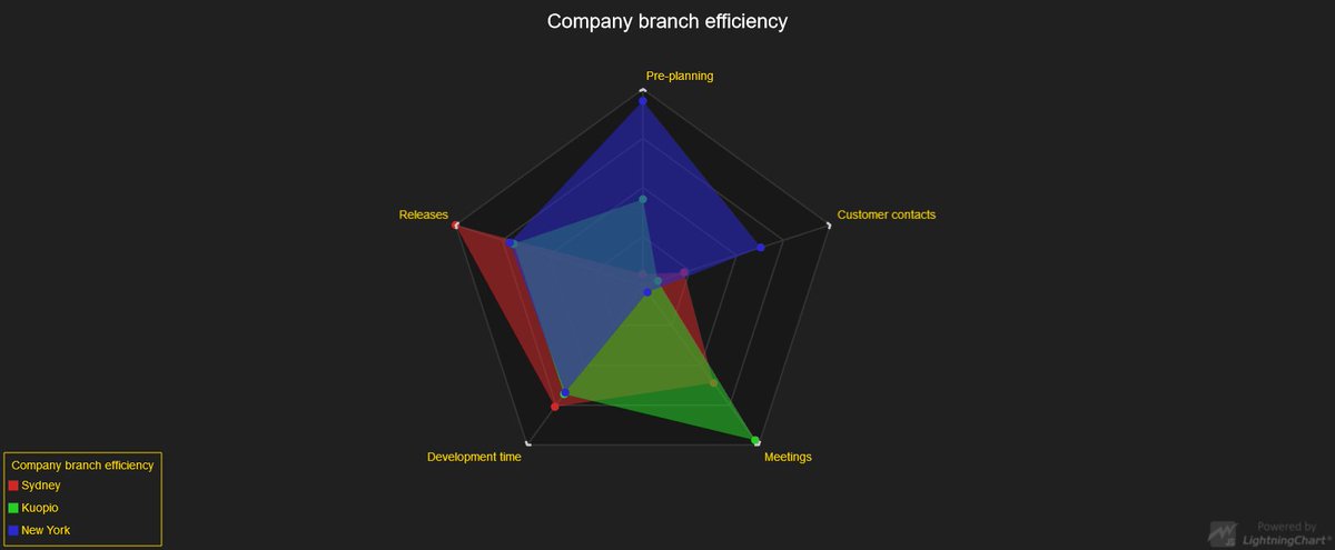 Lightning_Chart's tweet image. This example shows the creation &amp;amp; API of #SpiderChart, which is generally used to compare multivariate quantitative data set. Each quantitative variable is represented on a categorical axis starting from the same center point. arction.com/lightningchart… #dataviz #charts #javascript