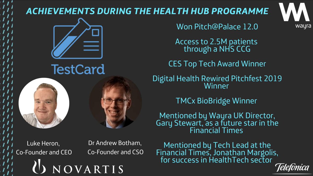 Wayra's tweet image. 🔴 Good News! 📣 @testcard has won @pitchatpalace 12.0. What an incredible achievement! 😊 It’s fantastic to see the continued successes of #TestCard, a superstar #WayraStartup from #TheHealthHub, our #HealthTech partnership with @NovartisUK and @WayraUK! 🚀

#WeAreWayra