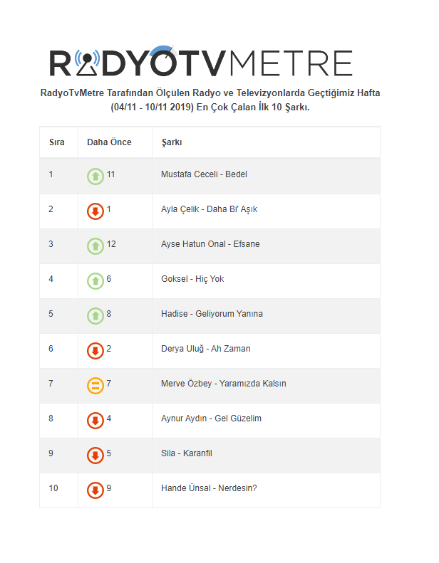 RadyoTvMetre Tarafından Ölçülen Radyo ve Televizyonlarda Geçtiğimiz Hafta (04/11 - 10/11 2019) En Çok Çalan İlk 10 Şarkı.

<a href="/mustafaceceli/">Mustafa Ceceli ©</a> <a href="/AyLavanta/">Ayla Çelik</a> <a href="/AyseHatunOnal/">Ayse Hatun Önal</a> <a href="/gokselonline/">Göksel</a> <a href="/Hadise/">HADİSE</a> <a href="/deryaulugg/">Derya ULUĞ</a> <a href="/mervezby/">Merve Özbey</a> <a href="/aynurofficial/">Aynur Aydin</a> <a href="/silagencoglu/">Sıla Gençoğlu</a> @handeunsal
