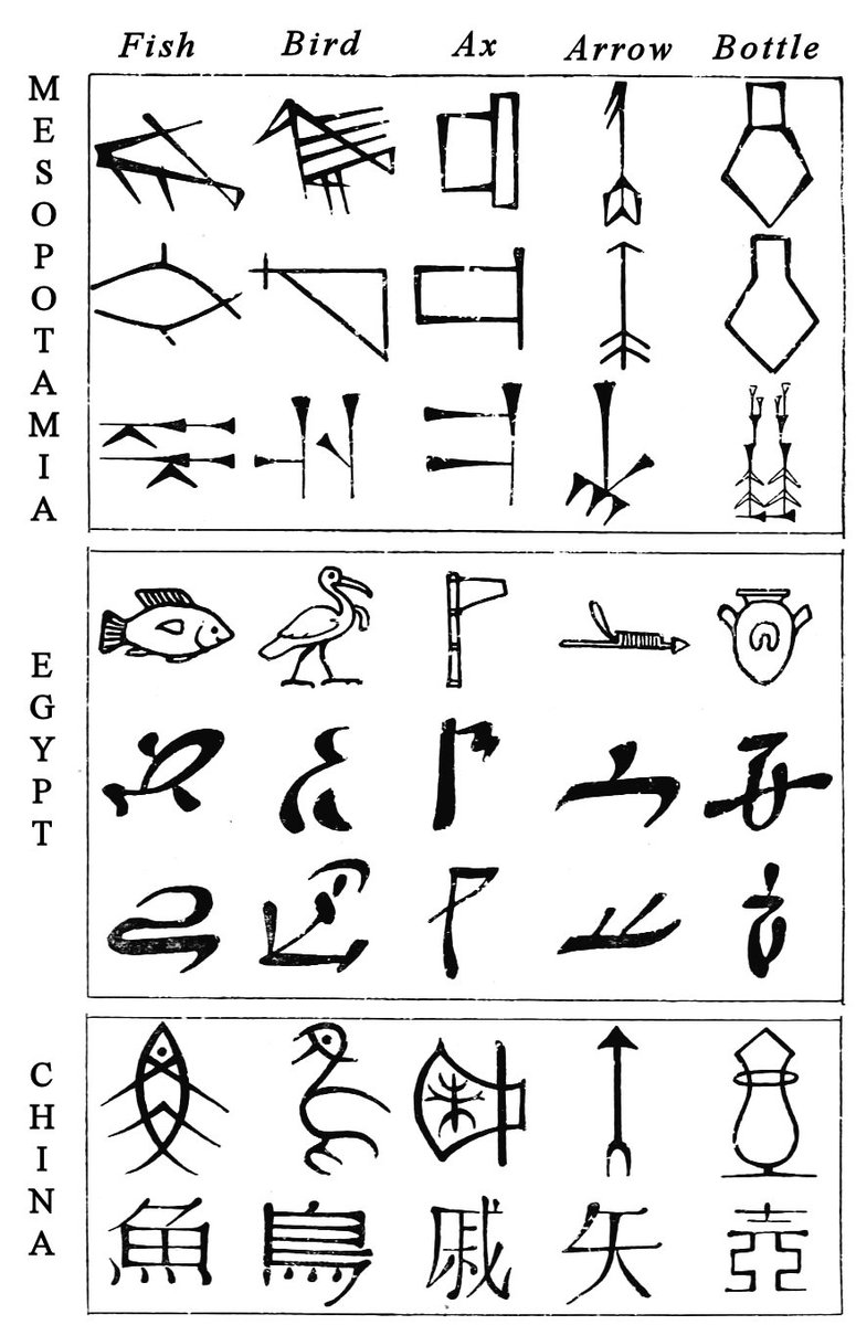 This appears to be relatively simple since it’s the kind of code that’s seen in children's puzzle books.Comparative evolution from pictograms to abstract shapes, in cuneiform, Egyptian and Chinese characters.