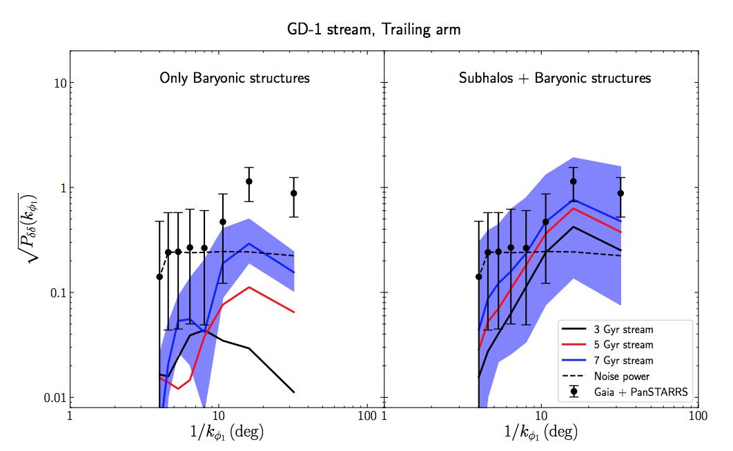 Jo Bovy On Twitter Excited To Announce Our Detection Of Dark Matter Subhalos In The Milky Way With Perturbations In The Gd 1 Stream We Measure 0 14 Of The Dark Matter Halo To