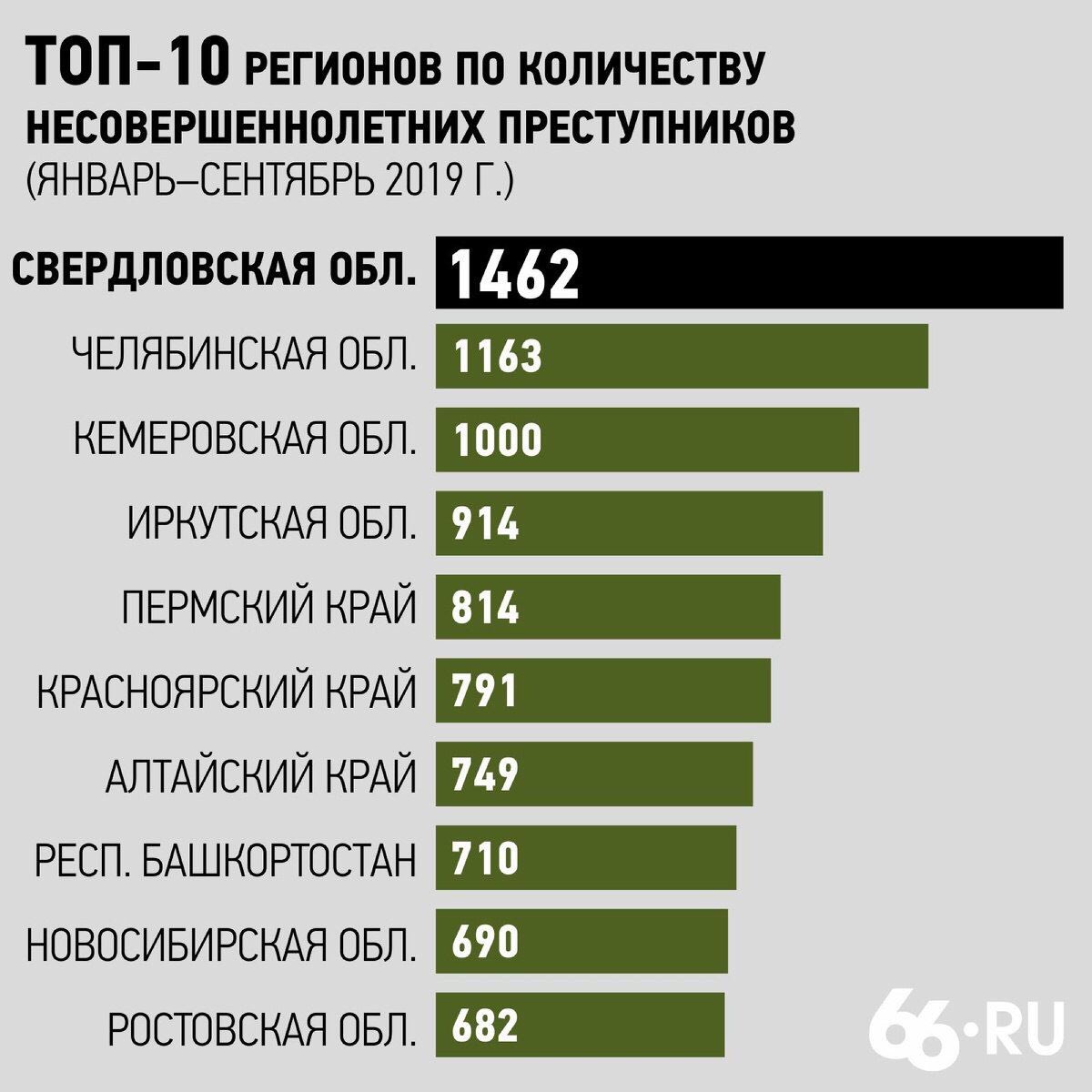 Статистика правонарушений несовершеннолетних. Правонарушения подростков статистика. Статистика преступлений несовершеннолетних. Преступность несовершеннолетних статистика. Количество преступлений статистика.