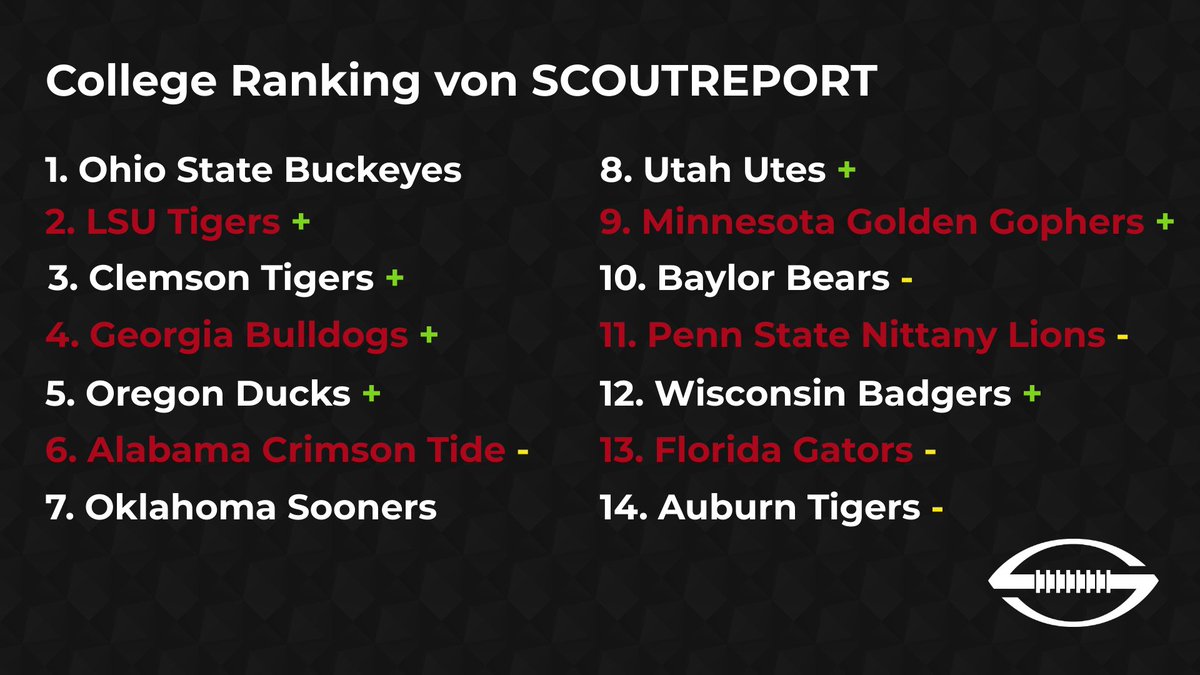 Draft_Nerd's tweet image. Mein aktuelles Ranking für die #CollegePlayoffs. + bedeutet, das Team ist geklettert. - bedeutet, Team ist im Vgl. zur Vorwoche im Ranking gefallen.
Wie sähe deine Rangliste aus?

scoutreport.de/college-footba…

#ranCollege #CollegeFootball #ranNFL #NFLDraft #ENDZN @SCOUTREPORTShow