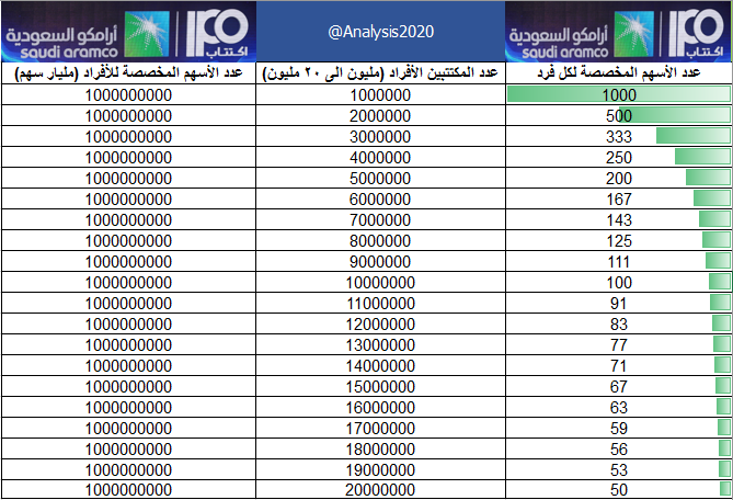 سهم تويتر A Twitter صباح الخير للي يسأل عن تخصيص عدد