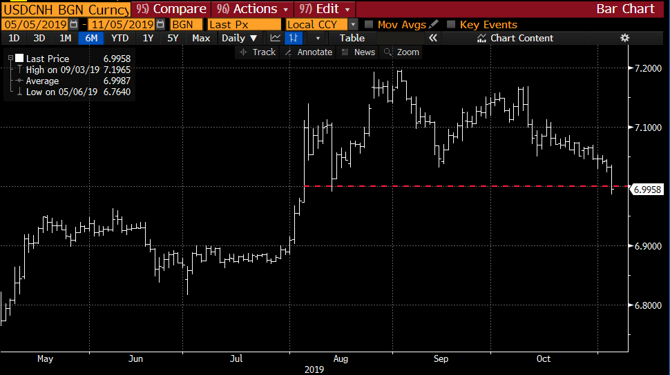 HXL_Partners's tweet photo. Given history of setbacks after previous #trade agreements, continued weakness in #China’s #economy as expect #GDP slowing to 5.5% in 2020, and probability #PBOC loosening monetary policy to weaken currency, we expect #yuan weakening to 7.4 within next 3-to-6 months. #fx #forex https://t.co/8MaEQyxWaT