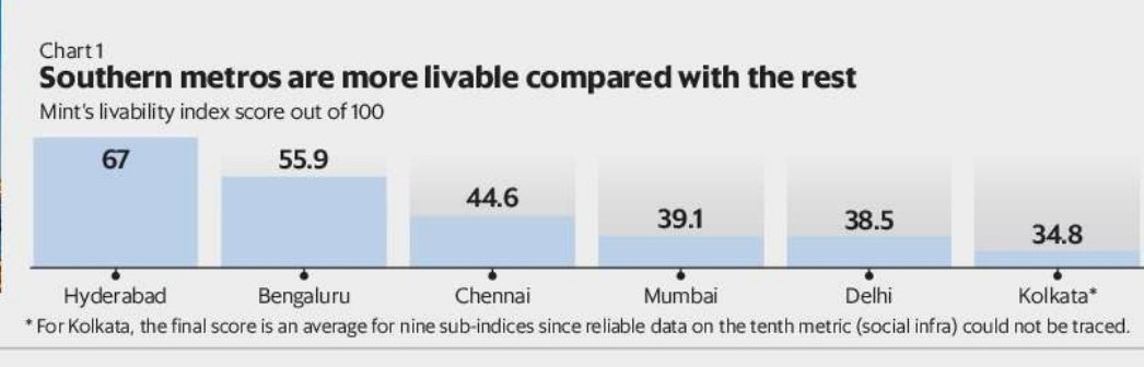KonathamDileep's tweet image. #HappeningHyderabad
Telangana&apos;s capital city Hyderabad scores the maximum points among all major Indian cities in &apos;The Mint Livability Index&apos;
@KTRTRS
@arvindkumar_ias
@jayesh_ranjan
livemint.com/news/india/whi…