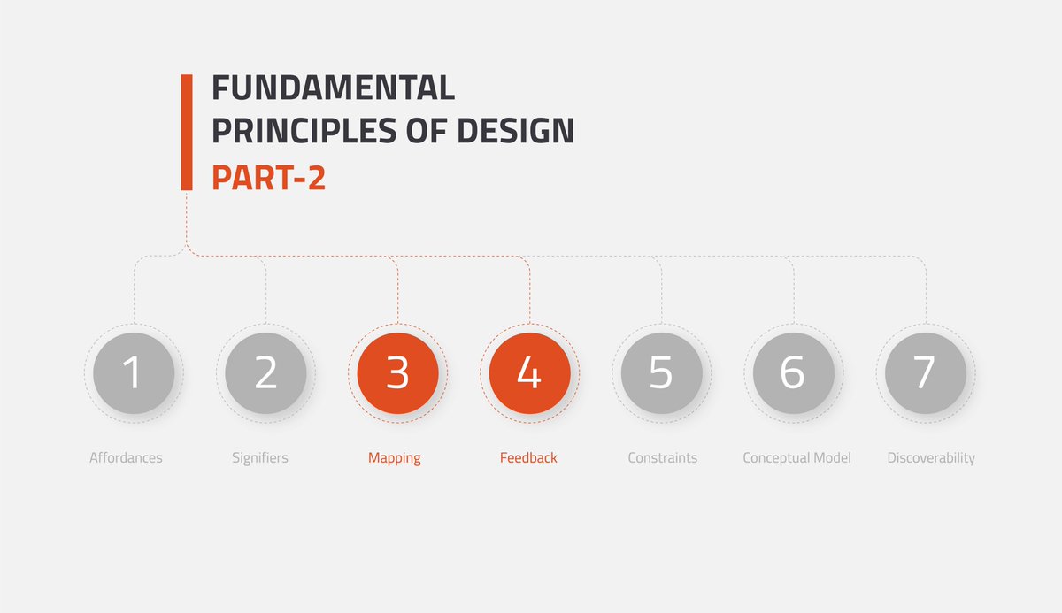 nextuxd's tweet image. Learn the fundamentals principles of Human-Centered Design through our 3 part blog series. We use them to craft products that are usable. Read Part 2 - bit.ly/FPDPart2, in case you missed out reading the Part 1 - bit.ly/FPDPart1 
#userexperience #UXDesign #uxblog