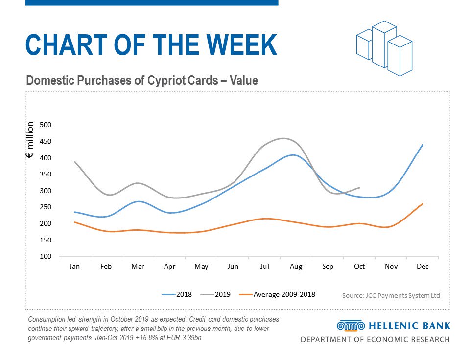 Consumption-led strength in October 2019 as expected. Credit card domestic purchases continue their upward trajectory, after a small blip in the previous month, due to lower government payments: Jan-Oct 2019 +16.8% at EUR 3.39bn 
#Cyprus #moving_towards_cashless