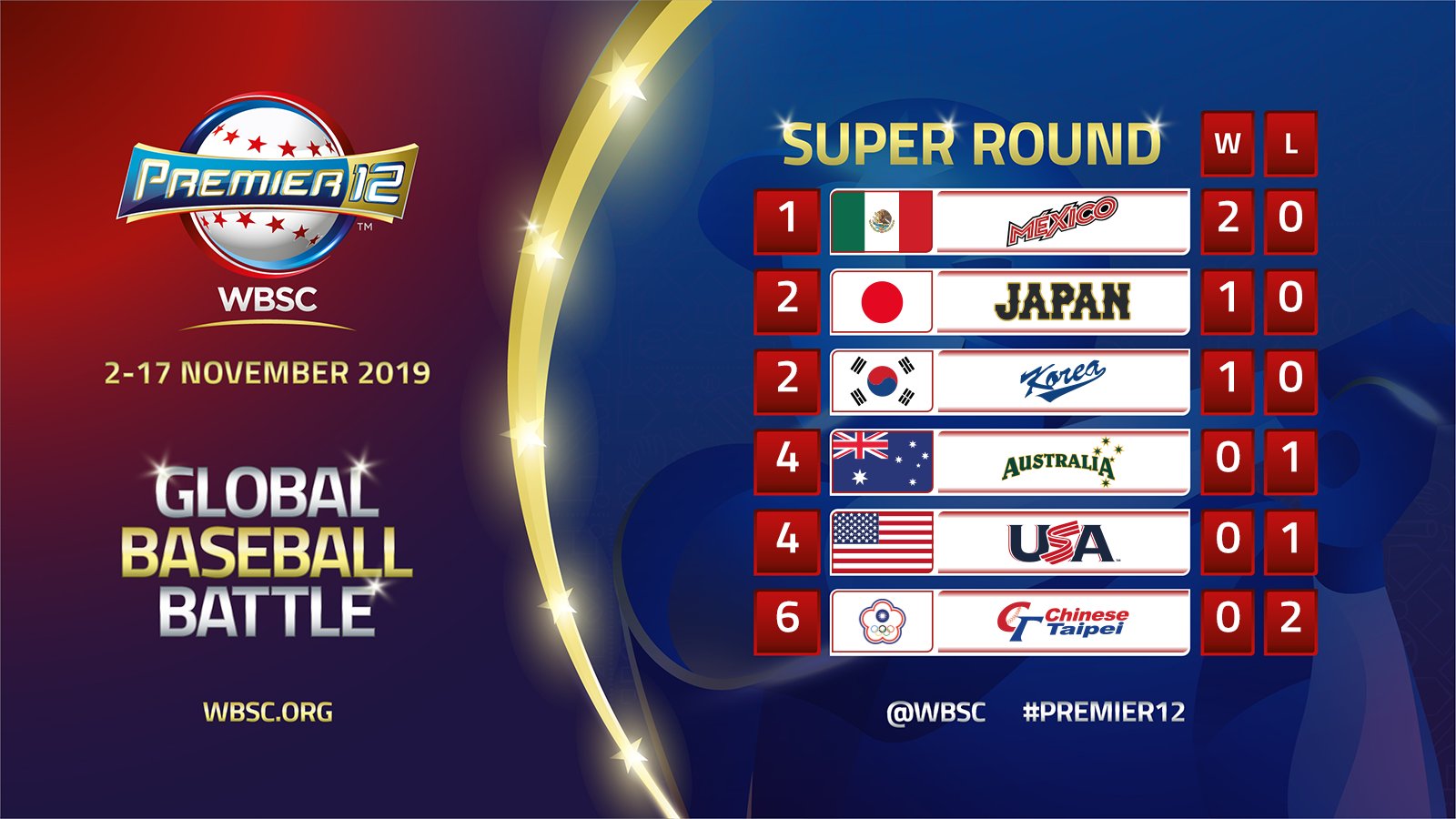 Standing Super Ronda WBSC Premier12 2019 11 de noviembre de 2019