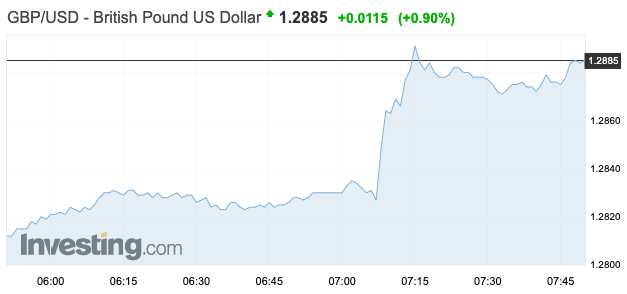 Pound still sticking around 0.9% higher above $1.28 after Farage says Brexit Party won't fight Conservatives for seats won in the last election. x.com/Channel4News/s…