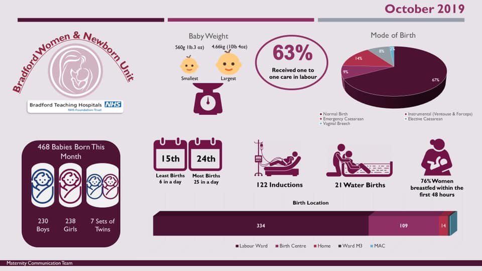 sarahollins (@keogh_sara) on Twitter photo Another busy month <a href="/BTHFTMaternity/">BTHFTMaternity</a> <a href="/BTHFT/">Bradford Teaching Hospitals NHS FT</a> and how amazing is our homebirth rate for this month?? Well done to all our staff and congratulations to all our new parents. Another busy month <a href="/BTHFTMaternity/">BTHFTMaternity</a> <a href="/BTHFT/">Bradford Teaching Hospitals NHS FT</a> and how amazing is our homebirth rate for this month?? Well done to all our staff and congratulations to all our new parents.