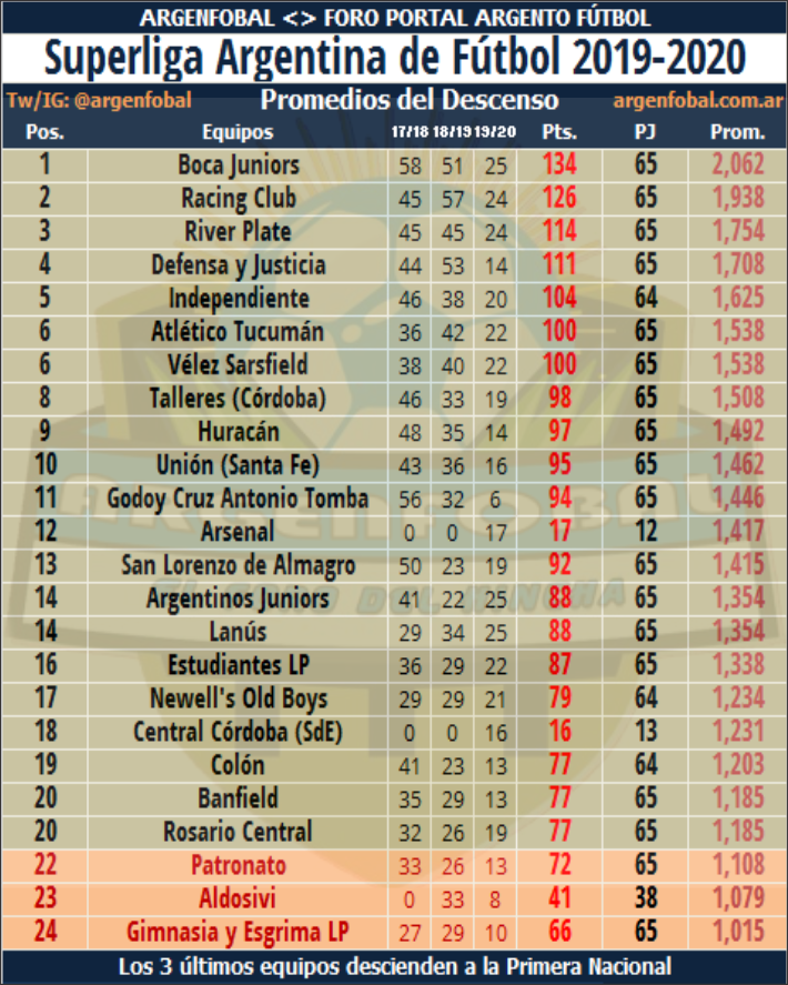 ArgenFobal's tweet photo. 🇦🇷#Superliga Argentina 2019-2020: Promedios Fecha 13 #Independendiente #Boca  #Argentinos #Lanus #Velez #Huracan #GimnasiaLP  | Sumate al Foro!! https://t.co/Zejpcb9Ndv