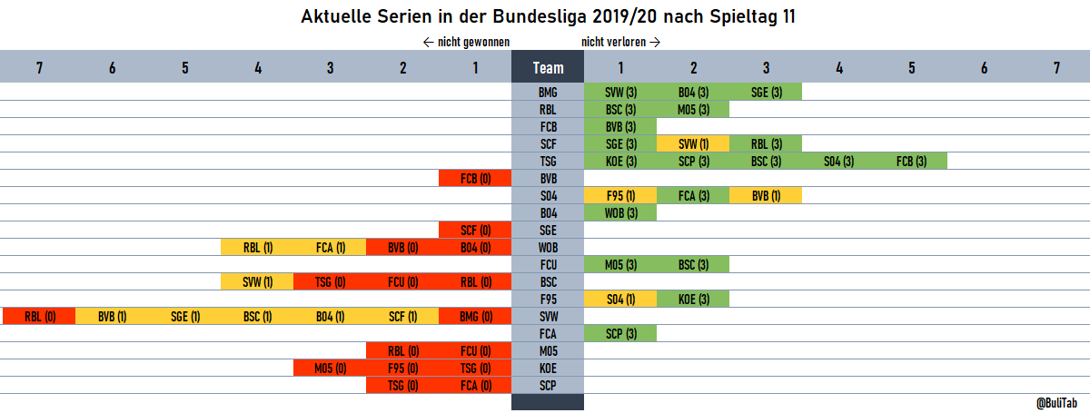 BuliTab's tweet photo. Aktuelle Serien in der #Bundesliga:
#TSG mit 5 Siegen am Stück.
#SVW wartet seit 7 Spielen auf 3 Punkte. https://t.co/oaZGOz5Gs2