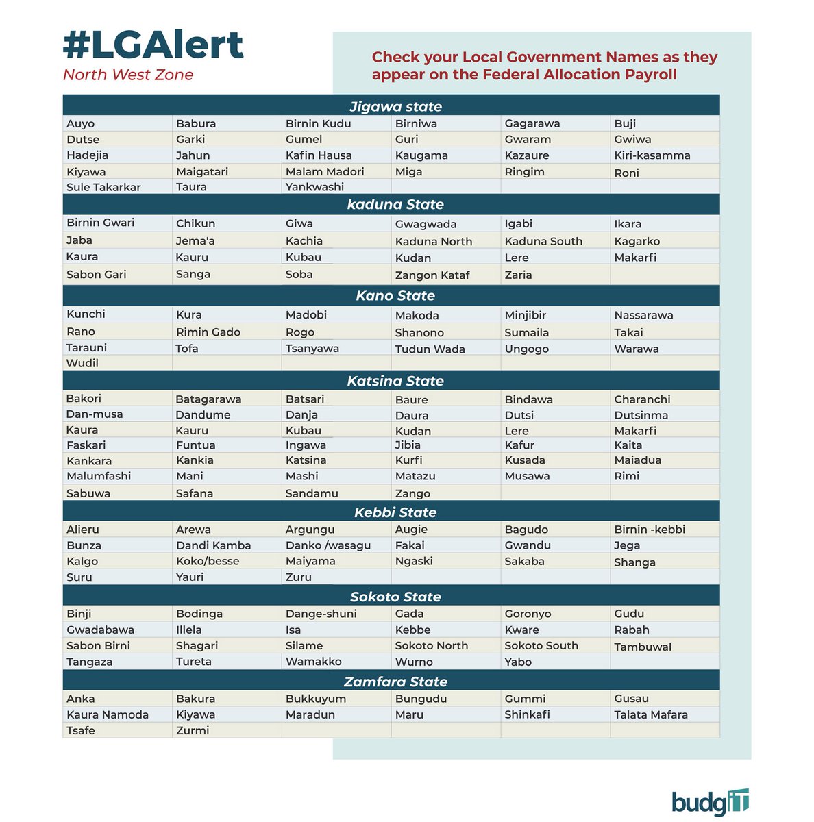BudgITng's tweet photo. WHAT IS YOUR LG NAME?
Some Nigerians donโt know their LGโs official name while some misspell it. Partly their fault but truly, politicians donโt want you to.
To use #LGAlert (i.e. to how much your LG receives monthly from FG), hereโs how to spell the name.
1. NW
2. NE
3. NC https://t.co/plOyZTcZSU