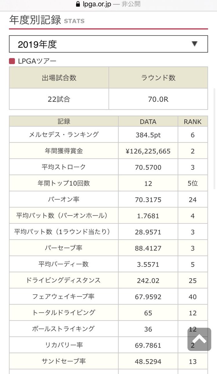 めがねのあぶデカロケ地bot Pa Twitter スタッツからみる選手分析 柏原明日架編 平均パット数 パーオンホール 12位と3パット率4位 パーオンホールはベタピンとは限らず真のパット力が試されるがこれが12位 3パット率も4位と3パットの極めて少ない選手なのでパット