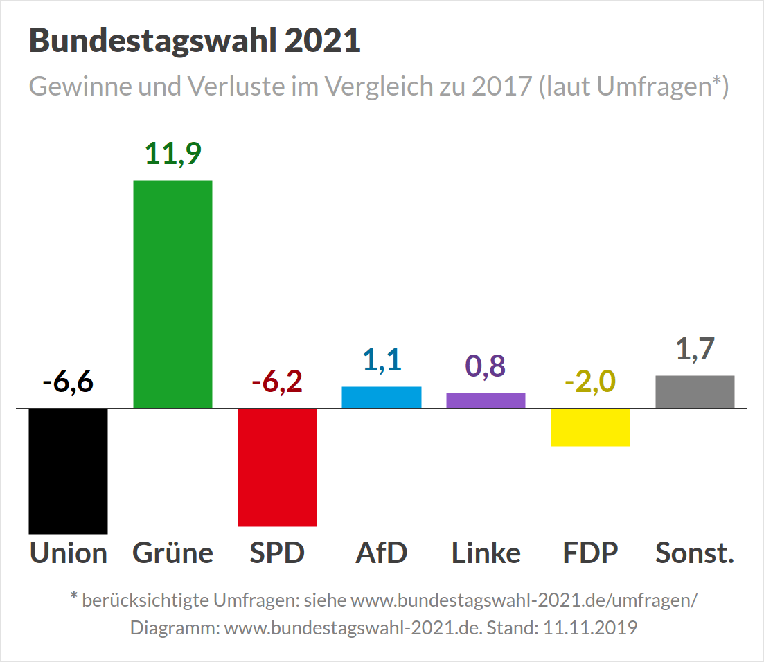 Bundestagswahl 2021 On Twitter Nachste Bundestagswahl Gewinne