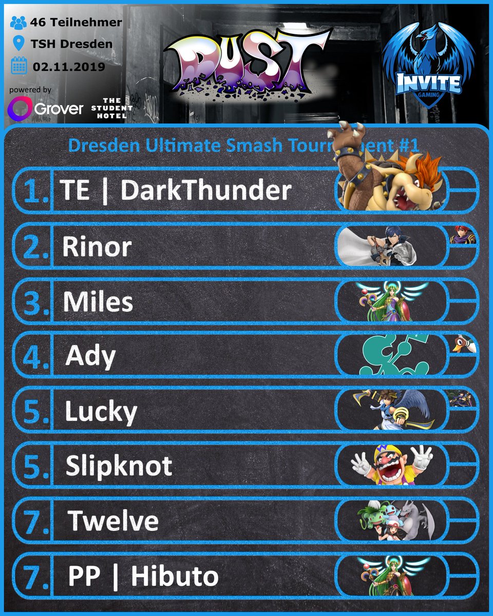 GamingInvite's tweet photo. Wir präsentieren euch die Top8 Gewinner unseres #DUST1 Events vom 02.11.2019!
1. @DarkThunder333
2. @RinorSSB
3. @Miles_SSB
4. Ady
5. @Lucky30_
5. @Slipknot_ssb
7. @Twelvessb
7. @Hibuto_bois
Herzlichen Glückwunsch an alle Gewinner! https://t.co/bESw7N5DrN