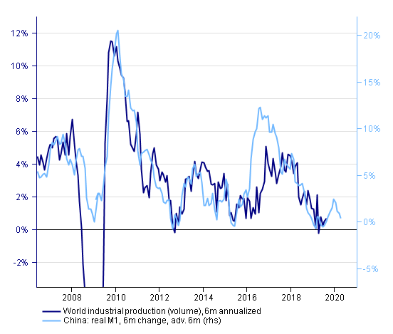 sdypbuktkallman's tweet photo. ๐จ๐ณ Chinese M1 growth continues to lose momentum. China will provide a year-end boost to global manufacturing, but that support will dissipate going into 2020 https://t.co/RCQ8WzRYLt