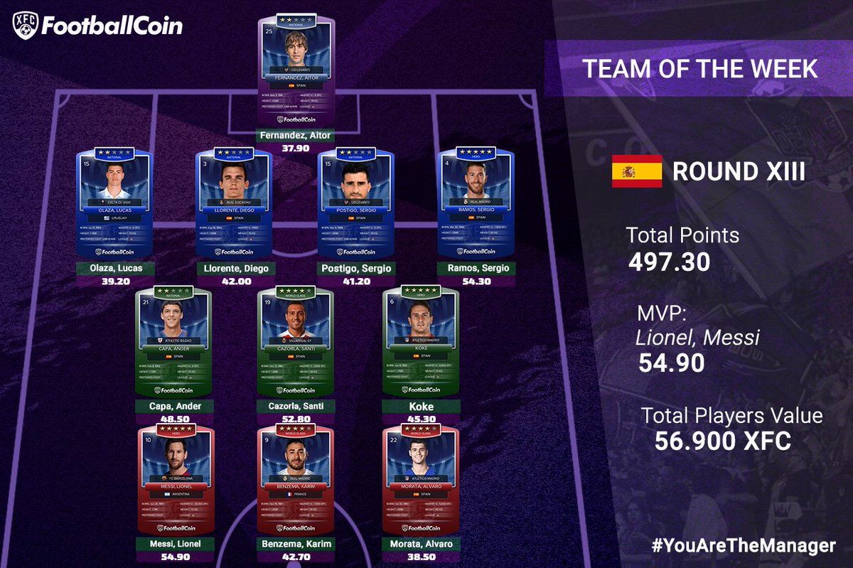 🤩Este es el Once Ideal de la Semana XIII de @LaLiga ?
¿Algún jugador tomó parte de tu equipo? 🤨
#YouAreTheManager #FantasyFootballAdvice #FantasyFootball #FootballManager #RMA #FCBarcelona #AupaAtleti #Valencia #Villareal #RMLiga #LaLiga #RMCity #ForcaBarca #ViscaBarca