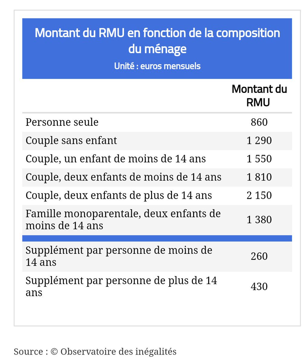 Obs_ineg's tweet photo. La pauvreté n'est pas une fatalité mais un choix politique. #LaPrecariteTue 
Nous avons calculé ce que cela demanderait pour que tous les citoyens soient protégés de la pauvreté : toujours (bien) moins que coûte la suppression de la taxe d'habitation.
https://t.co/OEFQp65Bpj https://t.co/Np8z0nQP4R