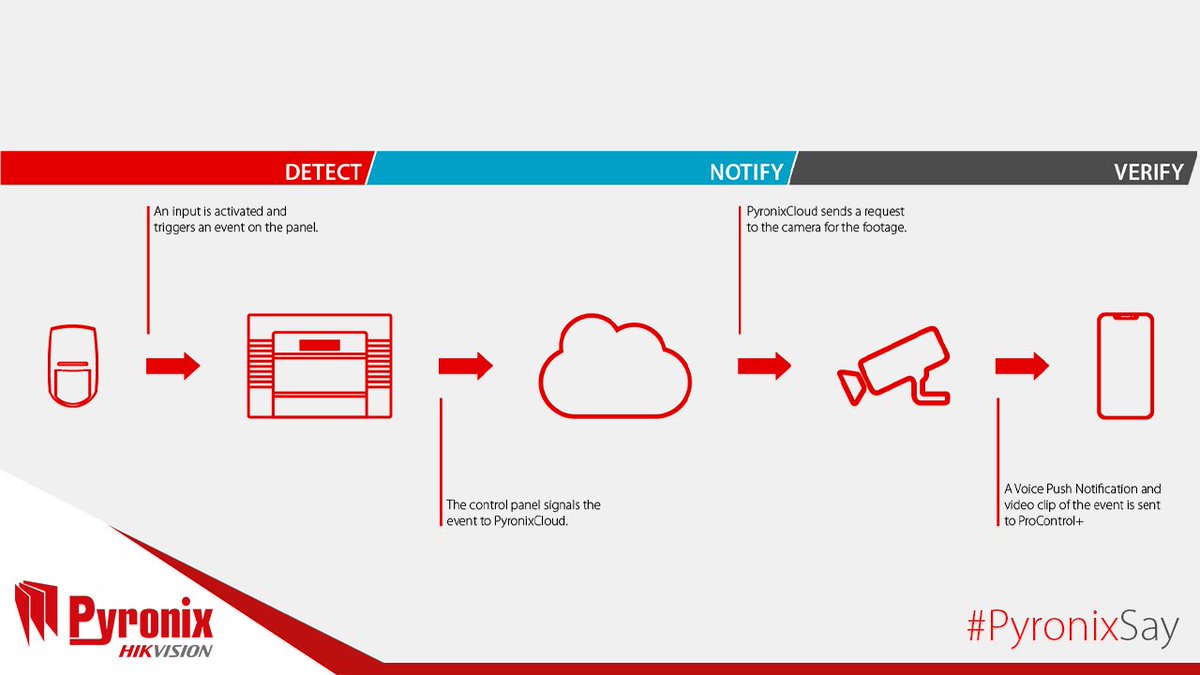 Pyronix's tweet photo. Link Pyronix peripherals with cameras to deliver video verification via ProControl+. You can get started now with our dedicated PyronixSay page: https://t.co/MRZoJXjW8E #PyronixSay #DetectNotifyVerify #VideoVerification #Pyronix #Security https://t.co/b8X92g0nUg