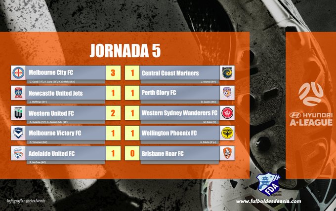 tonnicorneto's tweet photo. Resultados de la jornada 5 en la Liga australiana ๐ฆ๐บ #ALeague jornada en recuerdo de los caรญdos '#RemembranceDay #RemembranceRound'
โ๏ธ๐ธ @rjcalvente https://t.co/zsmRIPZN5V