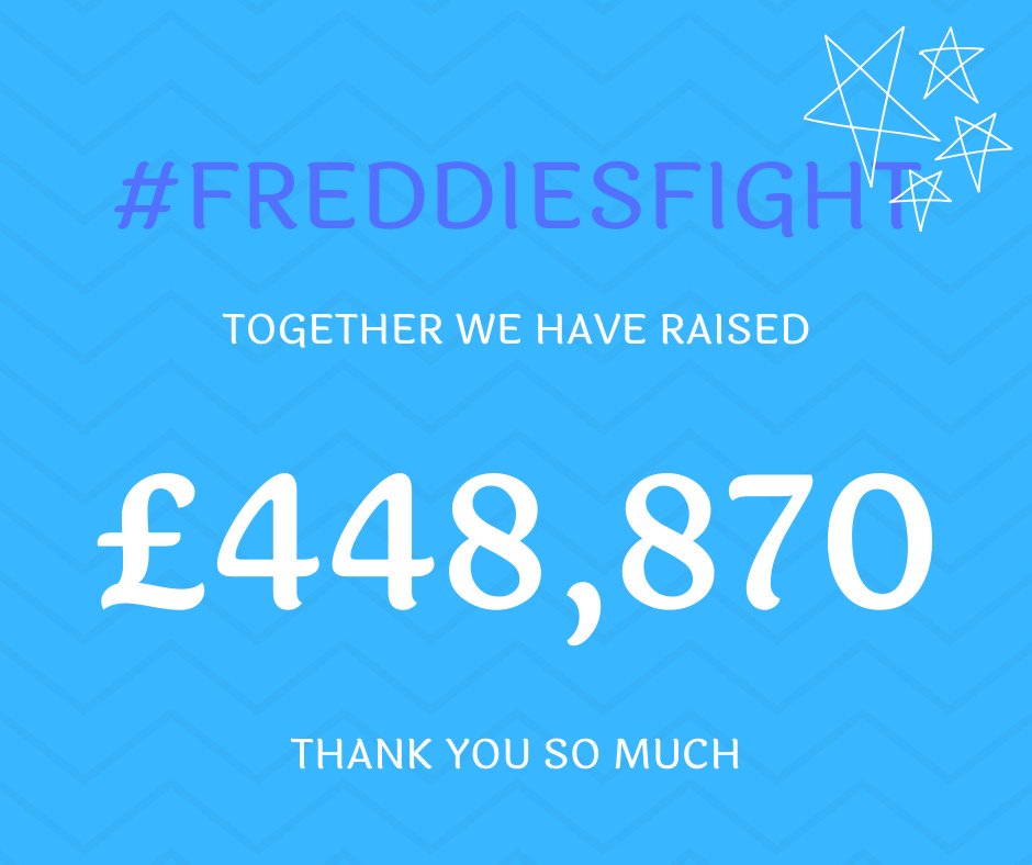 💙 FUNDRAISING TOTAL 💙

Never in a million years did we think we would raise this much for Freddie. We now have funds for future treatment for Freddie as well as being able to help another child receive this vital life saving medication.

Thank you so much. 💙
