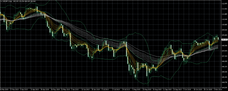 ingroupinfo's tweet photo. ドル円日足チャートでトレンド継続中か？
本日のUSD/JPYの予想レンジは108.700-109.600です。現在日足のチャートで上昇トレンドを継続している状態で、短期的にはボリンジャーバンドのロワーバンド2付近までの下降の可能性も考えられますが、上https://t.co/bra9zpx9h6
#usdjpy
#ドル円
#相互フォロー https://t.co/Rt5QPlziVb