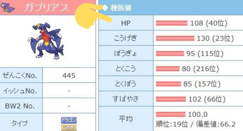 ユーリ Twitterren いよいよポケモン剣盾の発売日が迫ってきましたね ということで今日はポケモンなぞなぞ ᴗ これなーんだ 正解はガブリアスの種族値でした カンタンすぎたかな ˊᗜˋ