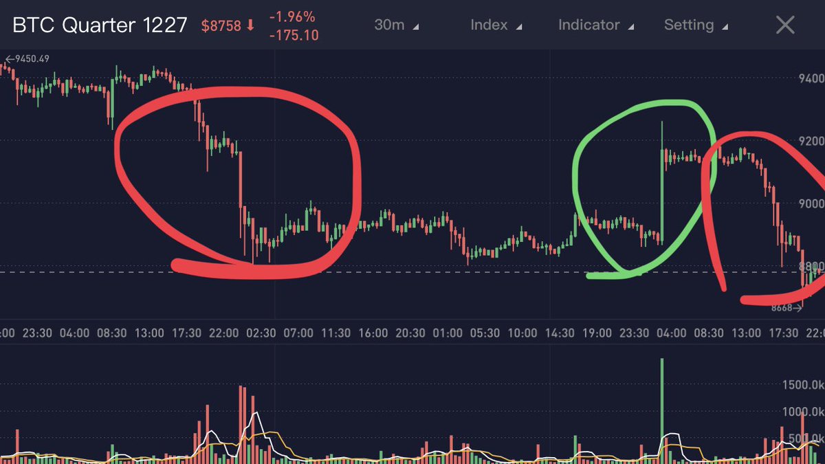 CryptoCoder4's tweet image. Recent moves down have been slow and grindy, while the moves up have been swift and fast. What can we draw from that and where does that mean most market participants are positioned right now? Thoughts?