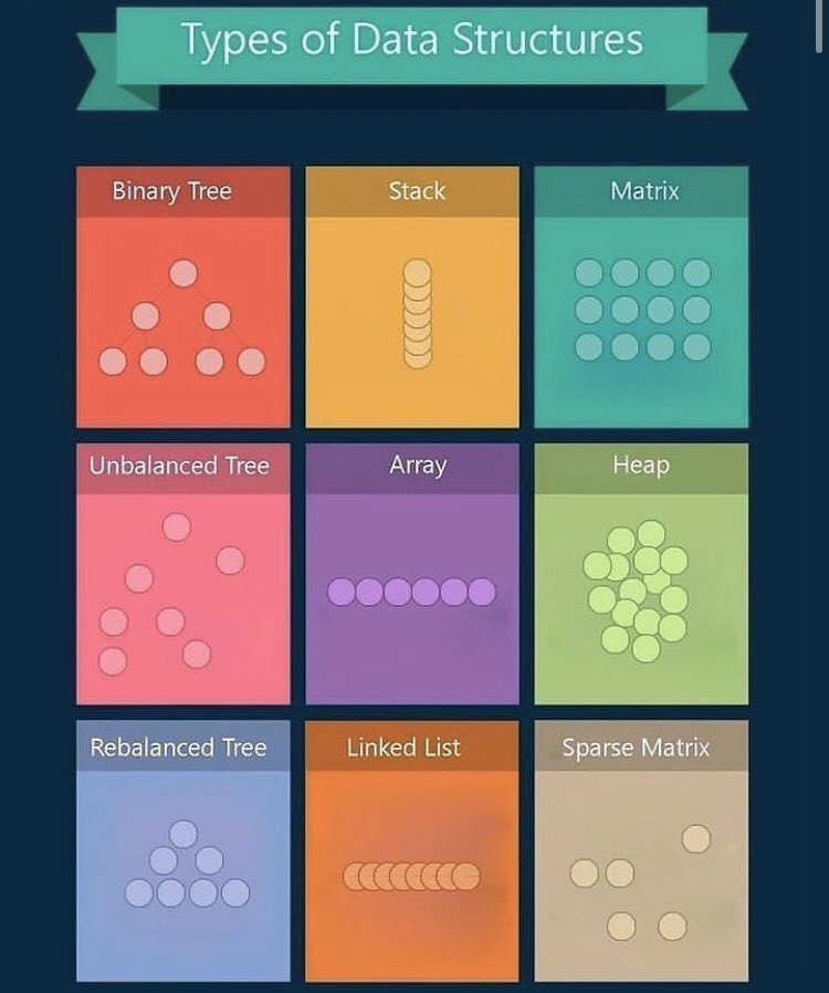 arpatpm's tweet photo. Types of data structures https://t.co/m1zrx1Wj8w