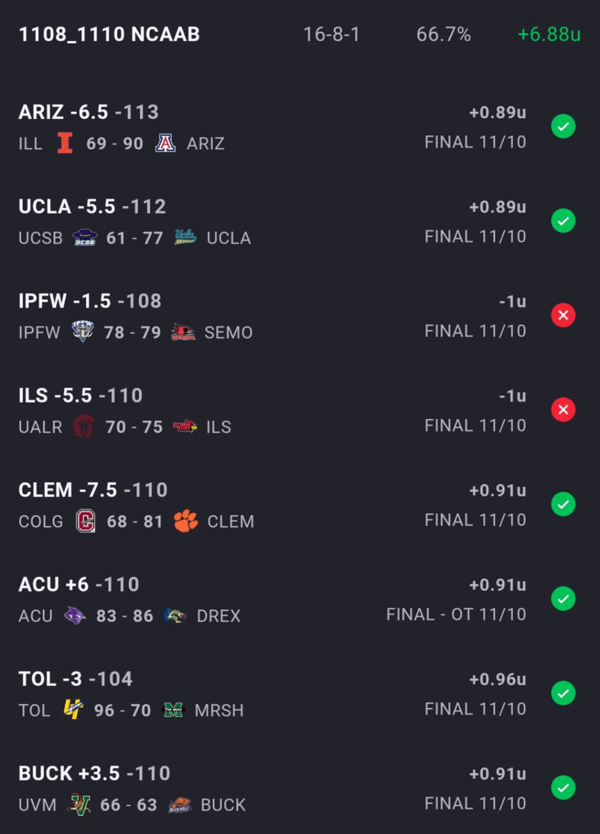 CSharp_Picks's tweet image. Killing ncaab (67%) once again this weekend! Email csharpilp@gmail.com to get on board this week, free!
#ncaab #SportsPicks #SportsGambling #CollegeBasketball