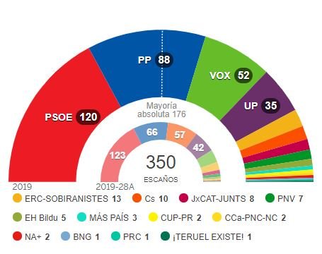 OmnicomPR_es's tweet photo. Tras las #EleccionesNoviembre2019, y una vez digerida la noche electoral, en #OmnicomPublicAffairs han realizado un primer análisis de las distintas opciones para formar de gobierno.

Con un panorama algo más complicado que en abril, los posibles resultados serían:

#AñoDeCambios https://t.co/t7NIu92yr3