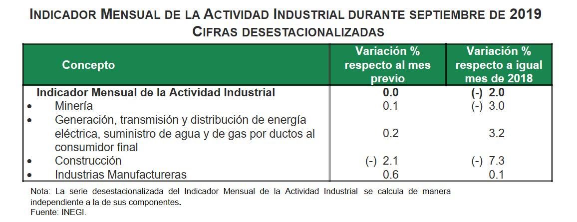 SantaellaJulio's tweet photo. #IMAI al interior de la producción industrial, la minería sube 0.1% m/m en septiembre; luz, gas y agua 0.2%; y manufactura 0.6%; por su parte, la construcción baja (-)2.1% m/m. https://t.co/JnLtdEtxoE